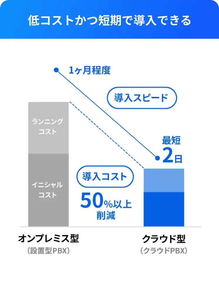 低コストかつ短期で導入できる